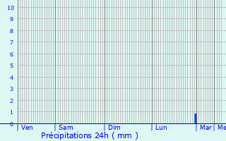 Graphique des précipitations prvues pour Saint-Max