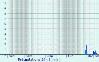 Graphique des précipitations prvues pour Arcachon