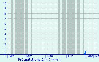 Graphique des précipitations prvues pour crouves