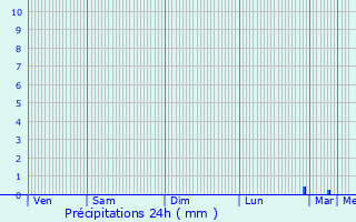 Graphique des précipitations prvues pour Puttelange-ls-Thionville