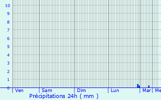 Graphique des précipitations prvues pour Florange