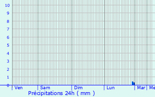 Graphique des précipitations prvues pour Talange