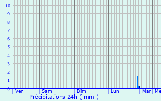 Graphique des précipitations prvues pour Brauvilliers