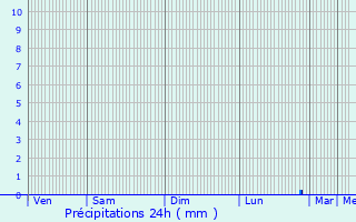 Graphique des précipitations prvues pour La Chapelle-aux-Lys