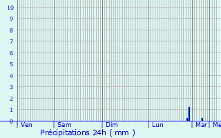 Graphique des précipitations prvues pour Changy