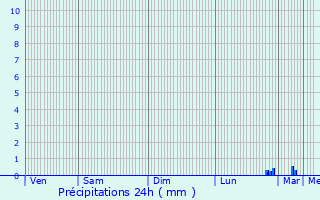 Graphique des précipitations prvues pour Gionges