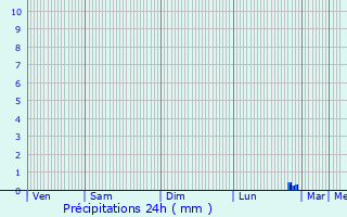 Graphique des précipitations prvues pour Selles-sur-Cher