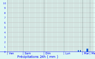 Graphique des précipitations prvues pour Moret-sur-Loing