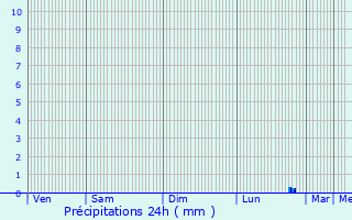 Graphique des précipitations prvues pour Antibes