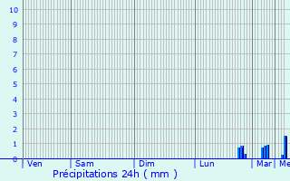 Graphique des précipitations prvues pour Bogny-Sur-Meuse