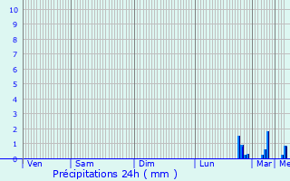 Graphique des précipitations prvues pour Fumay