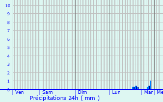 Graphique des précipitations prvues pour Mormant