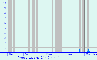 Graphique des précipitations prvues pour La Ville-du-Bois