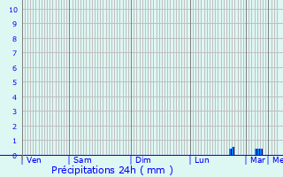 Graphique des précipitations prvues pour Neuilly-sur-Marne