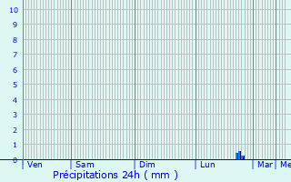 Graphique des précipitations prvues pour La Verrie