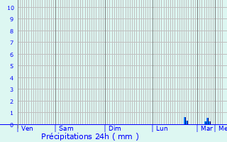 Graphique des précipitations prvues pour Bagneux