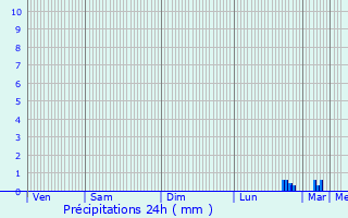 Graphique des précipitations prvues pour Fismes