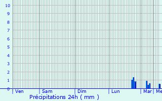 Graphique des précipitations prvues pour Rumigny