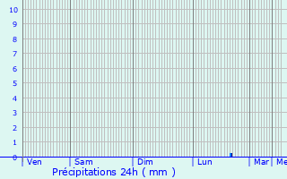 Graphique des précipitations prvues pour Thir