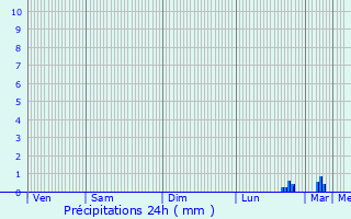 Graphique des précipitations prvues pour Quincy-Voisins