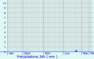 Graphique des précipitations prvues pour Saint-Georges-de-Commiers