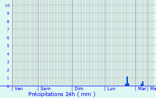 Graphique des précipitations prvues pour Rambouillet