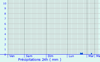 Graphique des précipitations prvues pour Dou-la-Fontaine