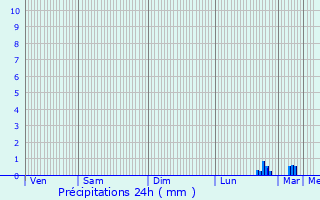 Graphique des précipitations prvues pour Crcy-la-Chapelle