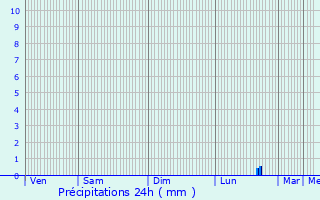 Graphique des précipitations prvues pour Thouar-sur-Loire