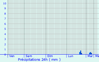 Graphique des précipitations prvues pour Rahay