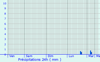 Graphique des précipitations prvues pour Bellavilliers