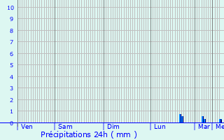 Graphique des précipitations prvues pour Vernouillet