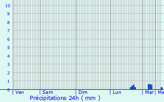 Graphique des précipitations prvues pour Arnouville-ls-Gonesse