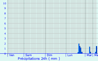 Graphique des précipitations prvues pour Hautmont