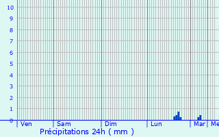 Graphique des précipitations prvues pour Poissy