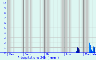 Graphique des précipitations prvues pour Weitnau