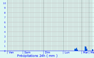 Graphique des précipitations prvues pour couen