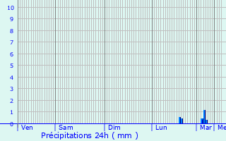 Graphique des précipitations prvues pour Tanques