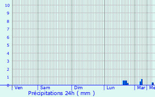 Graphique des précipitations prvues pour Bessancourt