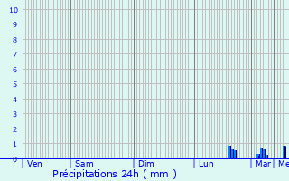 Graphique des précipitations prvues pour Laigneville