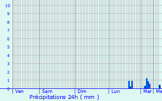 Graphique des précipitations prvues pour Coye-la-Fort