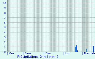 Graphique des précipitations prvues pour Montdidier