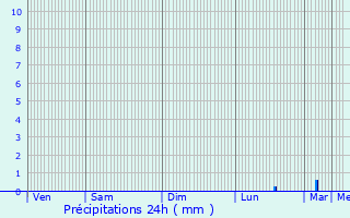 Graphique des précipitations prvues pour Hillion