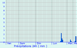 Graphique des précipitations prvues pour Neuville-Saint-Rmy