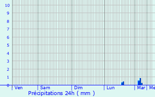 Graphique des précipitations prvues pour Les Loges-Saulces