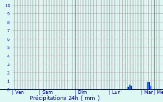 Graphique des précipitations prvues pour La Sauvagre