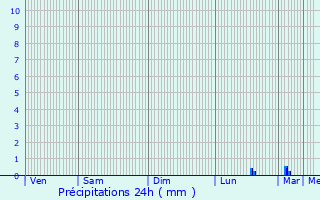 Graphique des précipitations prvues pour Chartres-de-Bretagne