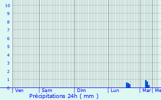 Graphique des précipitations prvues pour Juvigny-sous-Andaine
