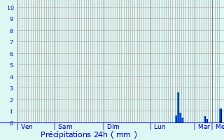 Graphique des précipitations prvues pour Fchain