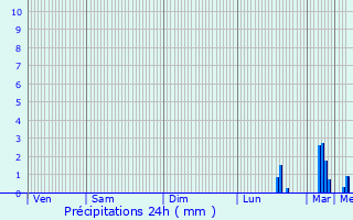 Graphique des précipitations prvues pour Wegberg